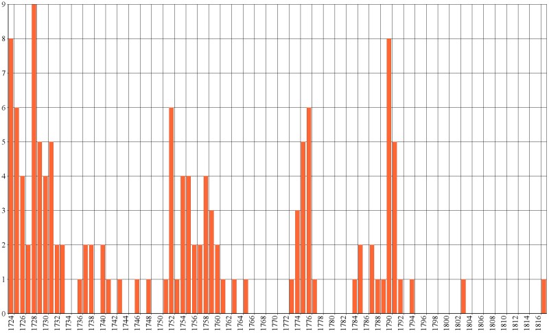 Grafik: Protokollbuch für Polizei- und Gerichtssachen: Anzahl der Einträge pro Jahr