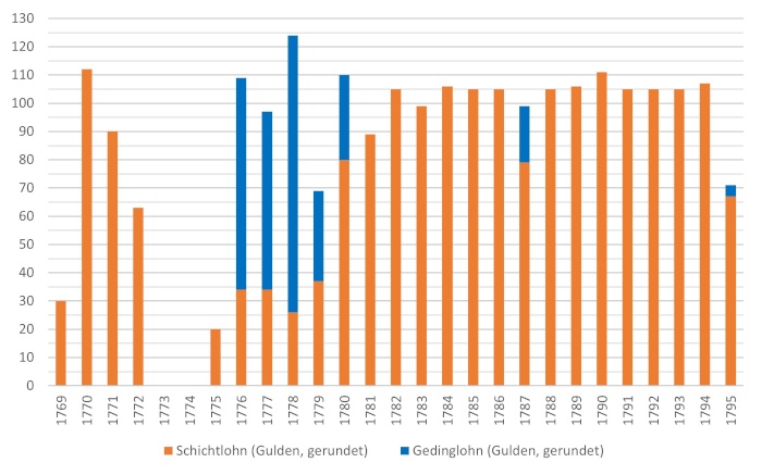 Grafik: Lohn pro Jahr von Anton Töchterle 1769-1795